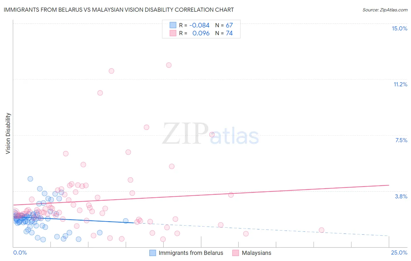 Immigrants from Belarus vs Malaysian Vision Disability