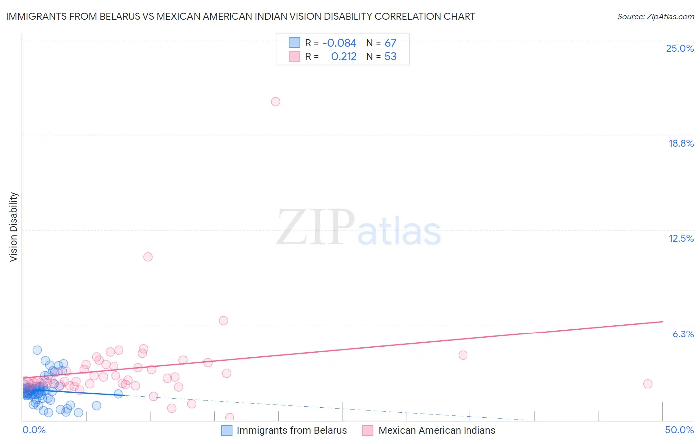 Immigrants from Belarus vs Mexican American Indian Vision Disability