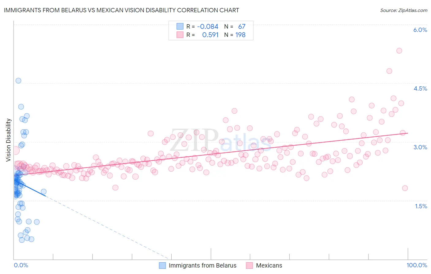 Immigrants from Belarus vs Mexican Vision Disability