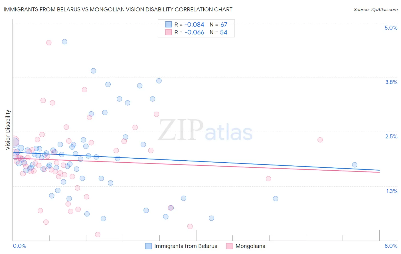 Immigrants from Belarus vs Mongolian Vision Disability
