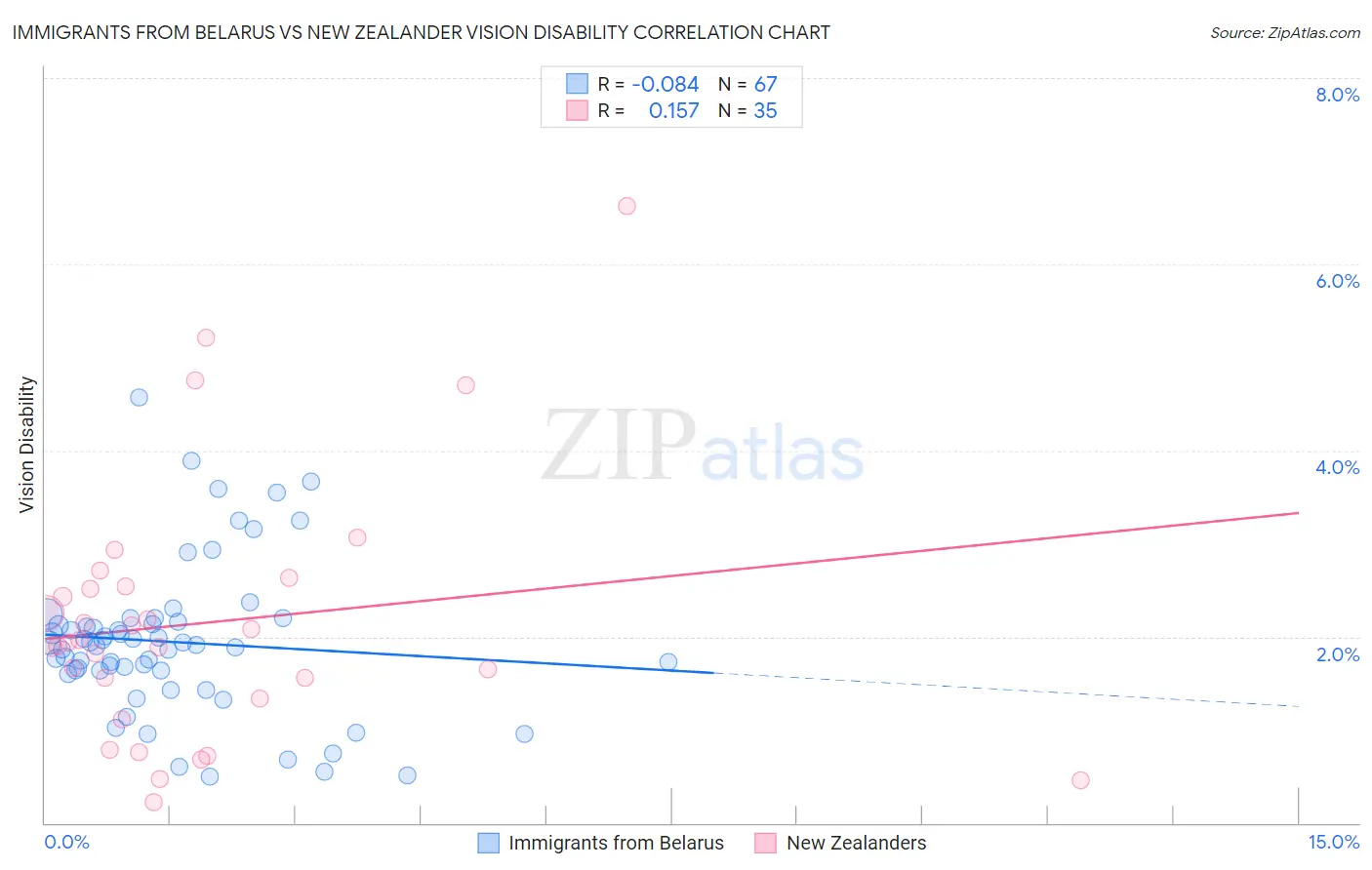 Immigrants from Belarus vs New Zealander Vision Disability