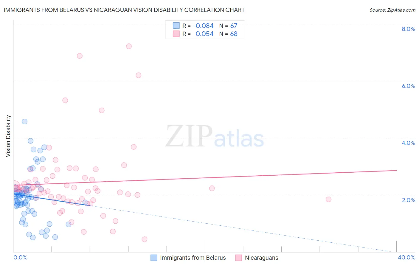 Immigrants from Belarus vs Nicaraguan Vision Disability