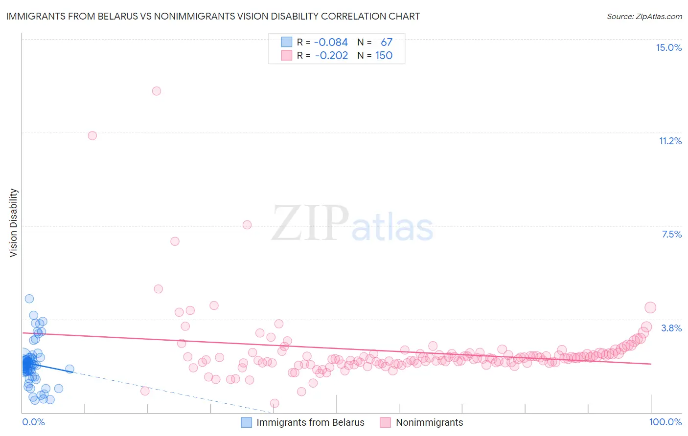 Immigrants from Belarus vs Nonimmigrants Vision Disability