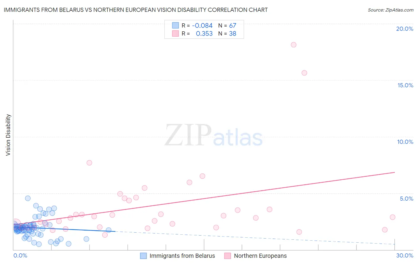 Immigrants from Belarus vs Northern European Vision Disability