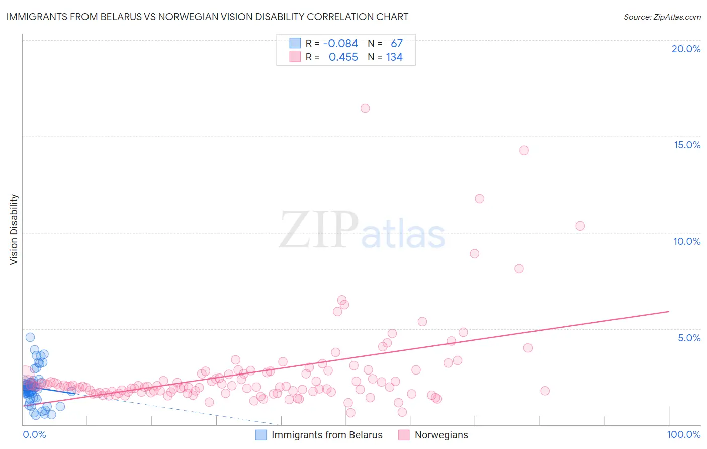 Immigrants from Belarus vs Norwegian Vision Disability
