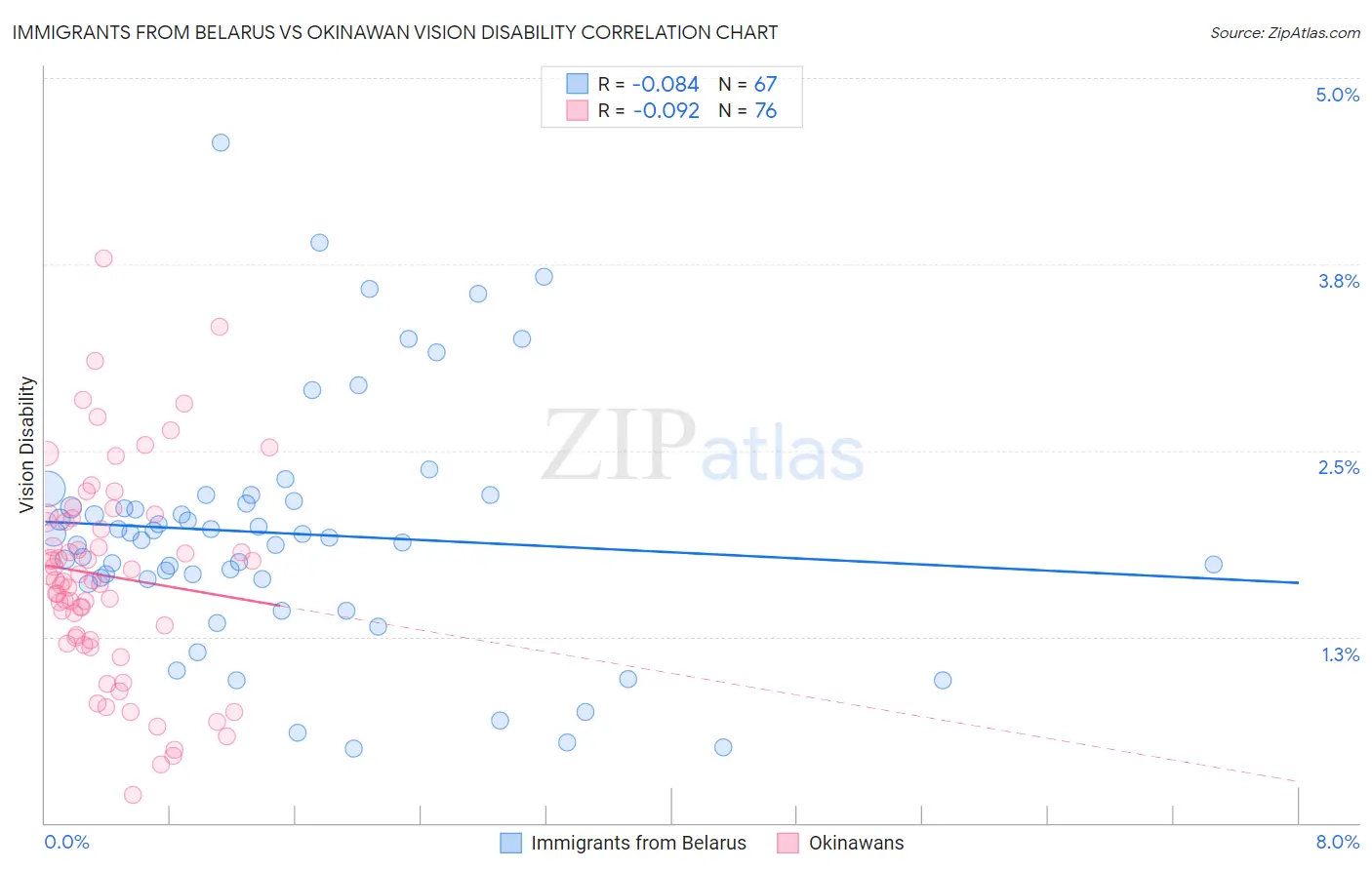 Immigrants from Belarus vs Okinawan Vision Disability