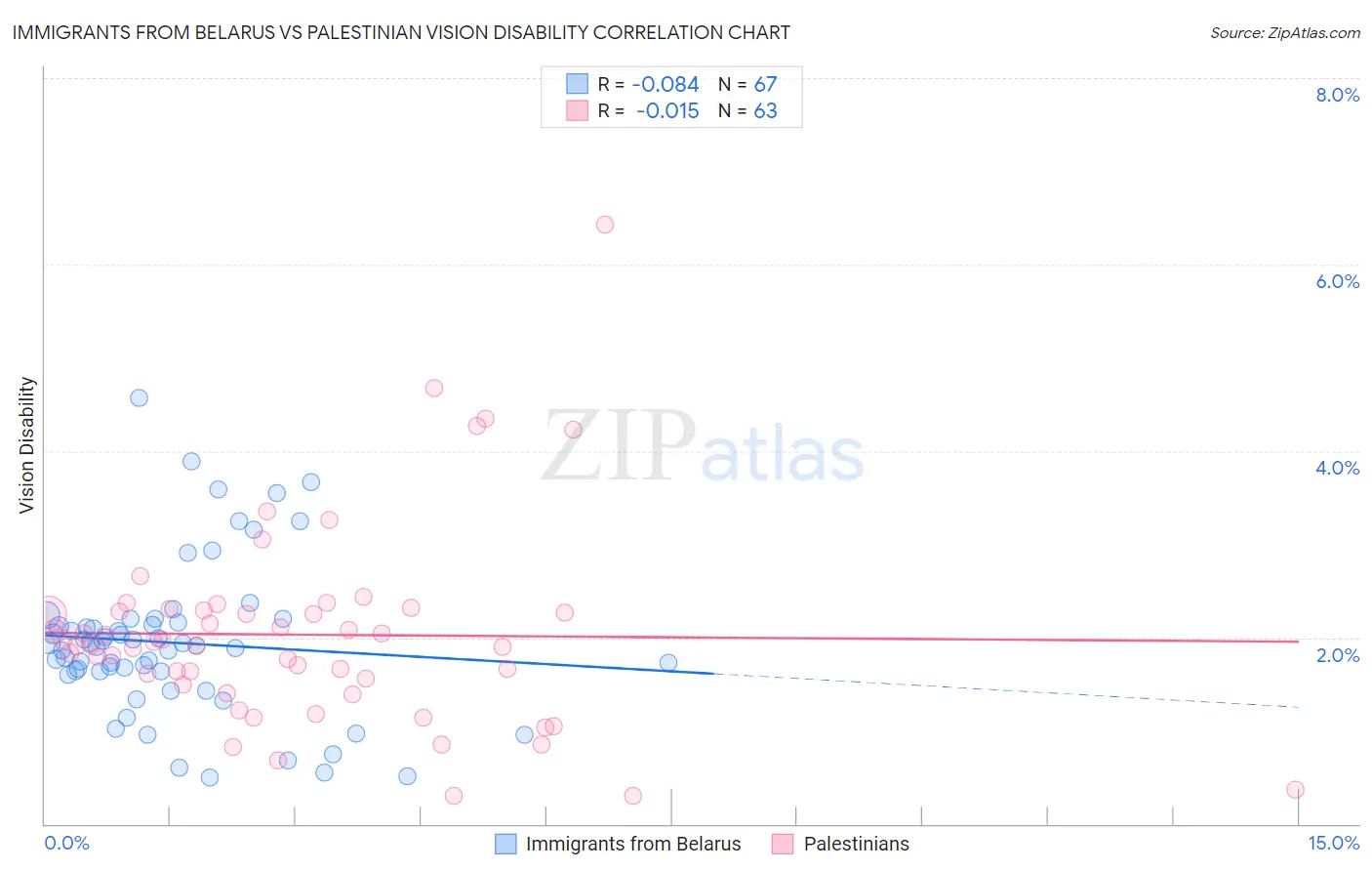 Immigrants from Belarus vs Palestinian Vision Disability