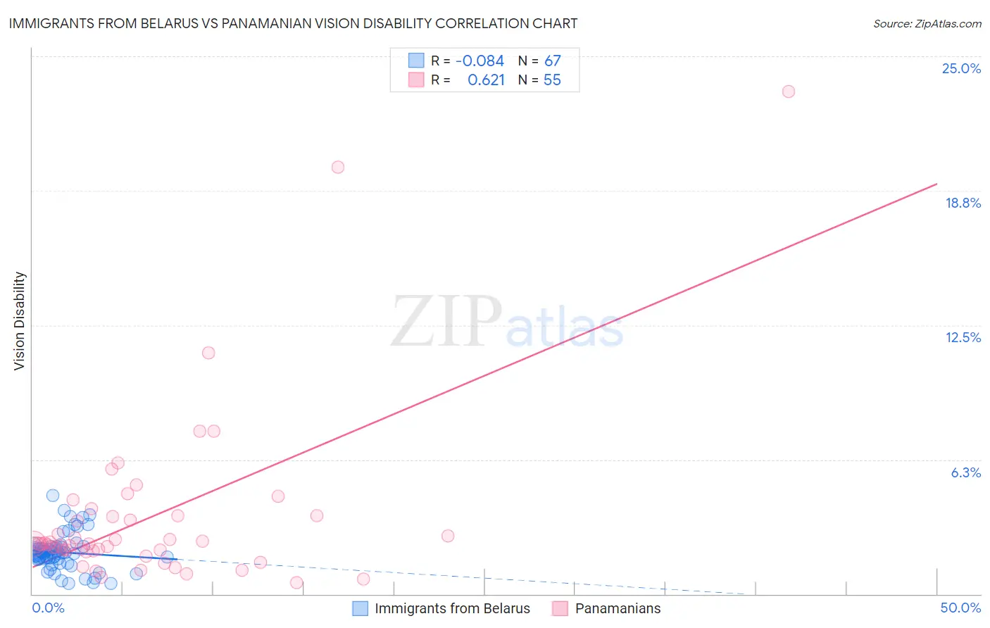 Immigrants from Belarus vs Panamanian Vision Disability