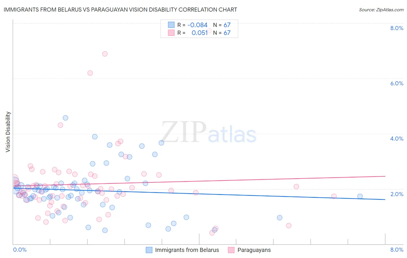 Immigrants from Belarus vs Paraguayan Vision Disability