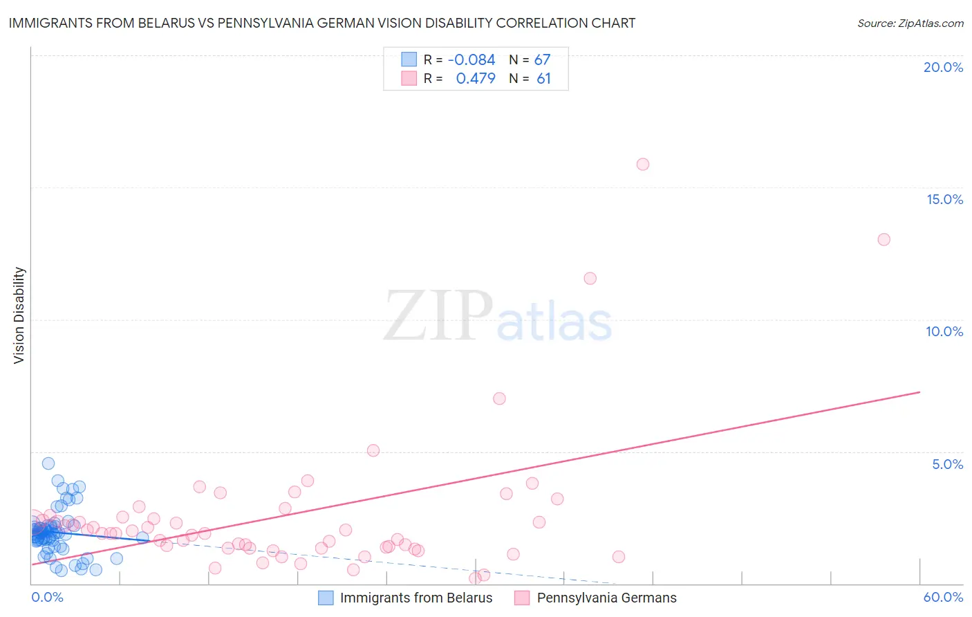 Immigrants from Belarus vs Pennsylvania German Vision Disability