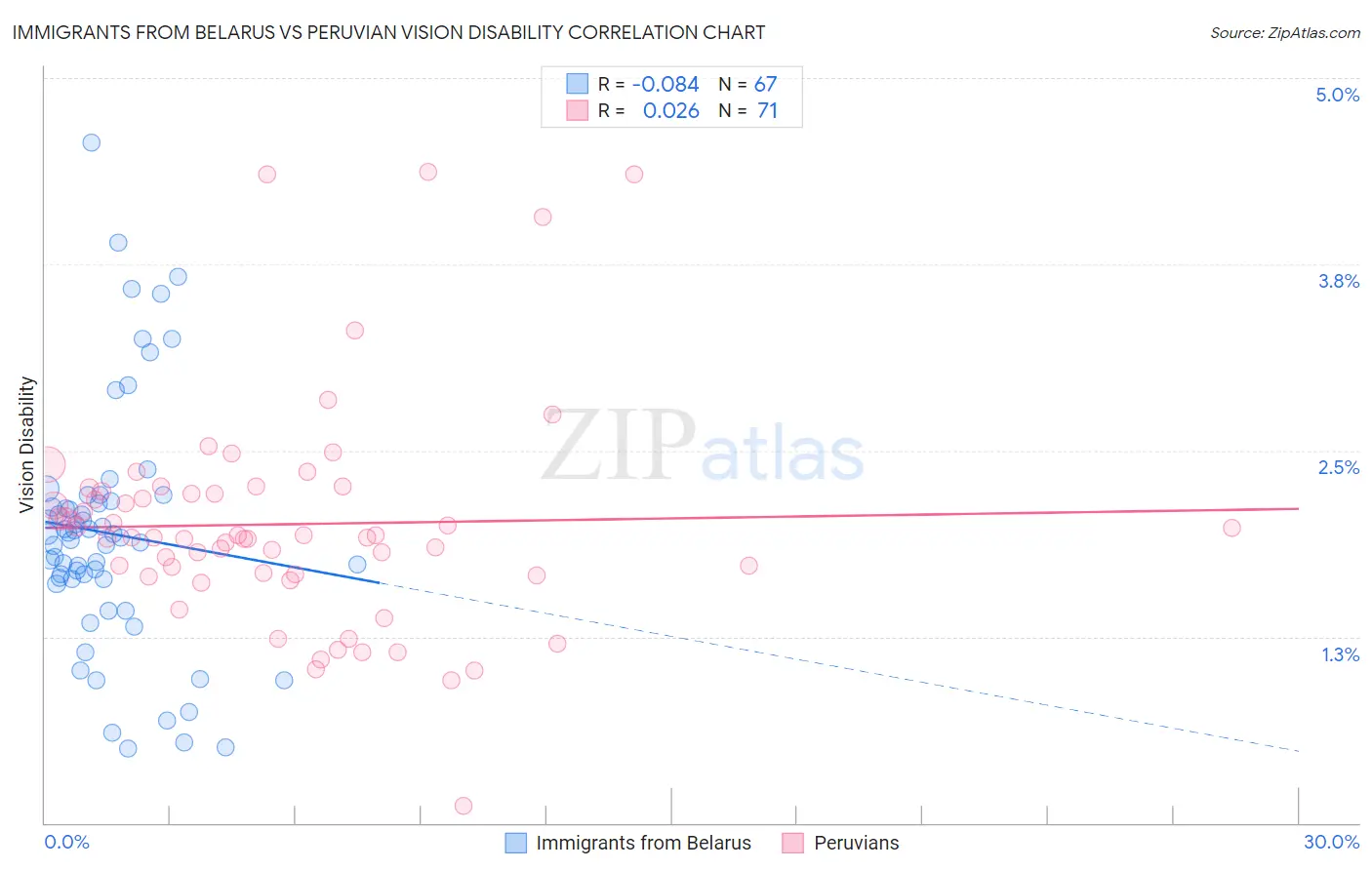 Immigrants from Belarus vs Peruvian Vision Disability