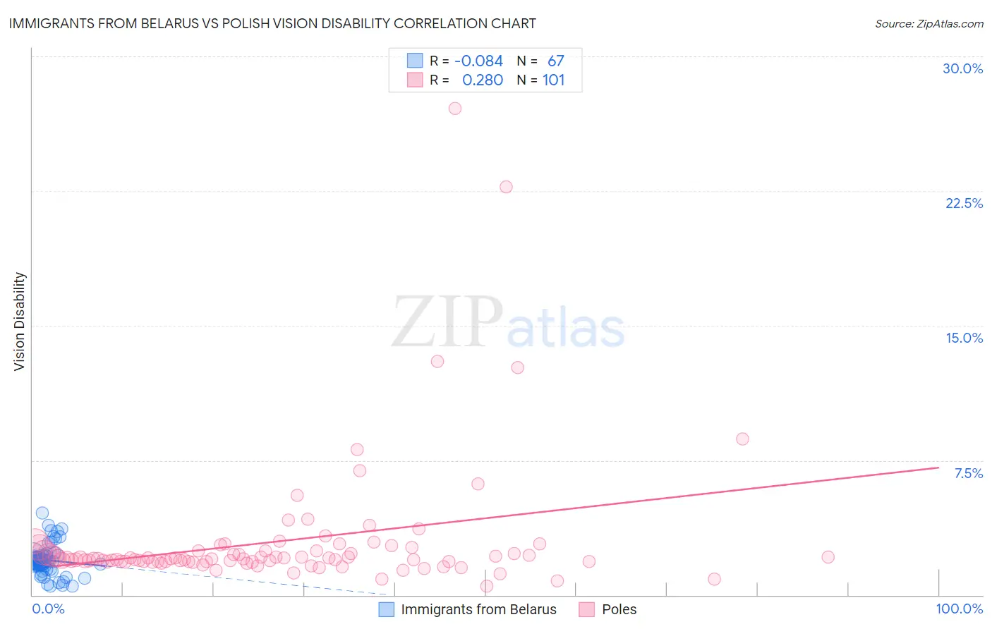 Immigrants from Belarus vs Polish Vision Disability
