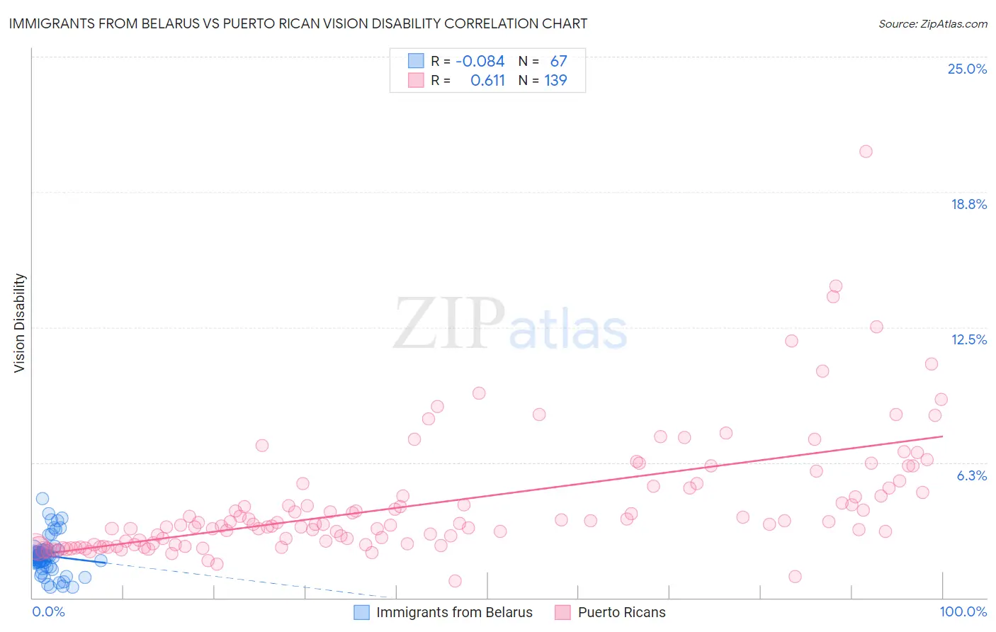 Immigrants from Belarus vs Puerto Rican Vision Disability