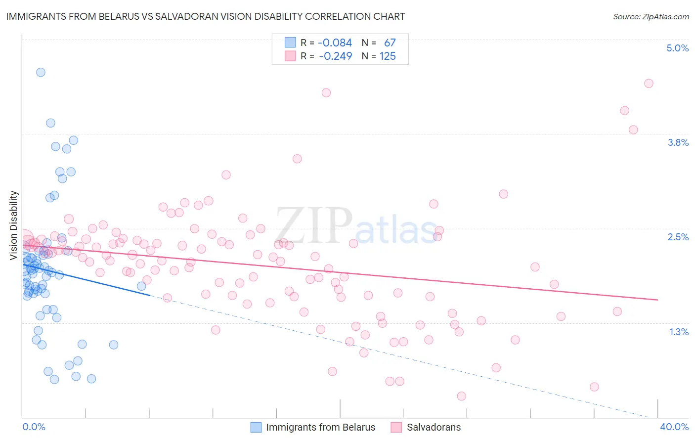 Immigrants from Belarus vs Salvadoran Vision Disability
