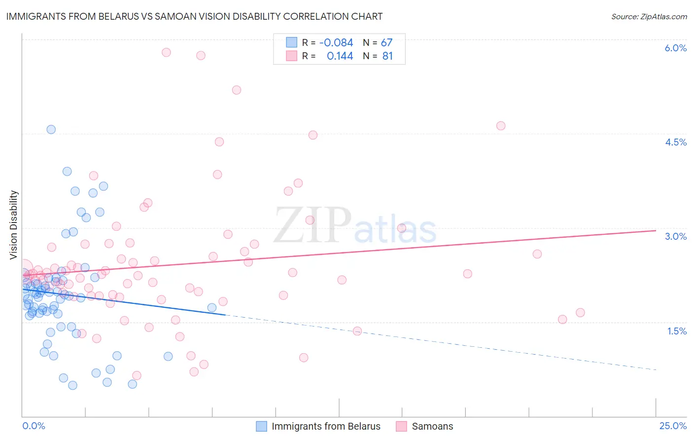 Immigrants from Belarus vs Samoan Vision Disability