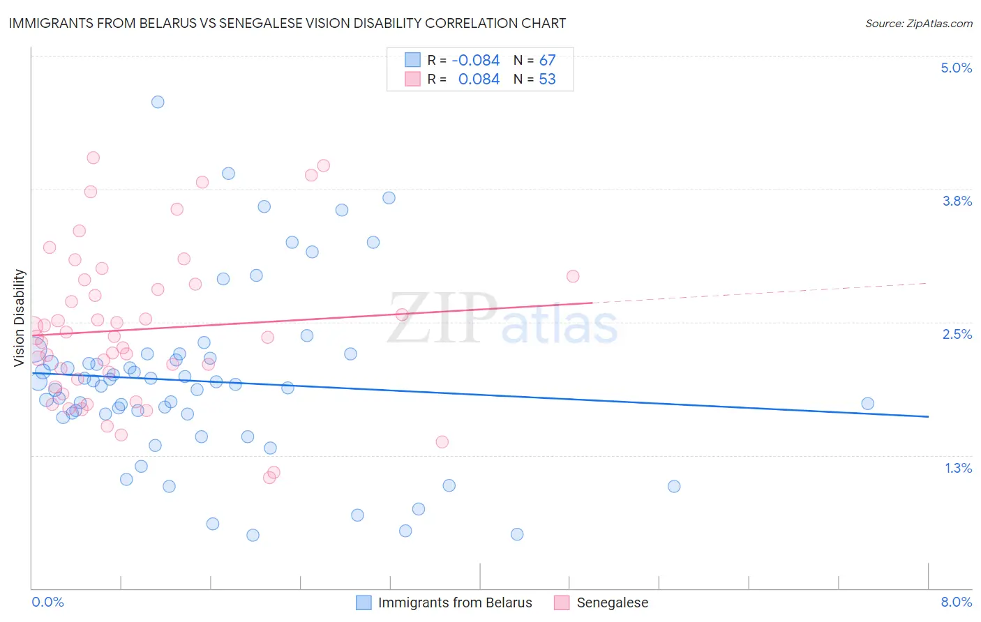 Immigrants from Belarus vs Senegalese Vision Disability