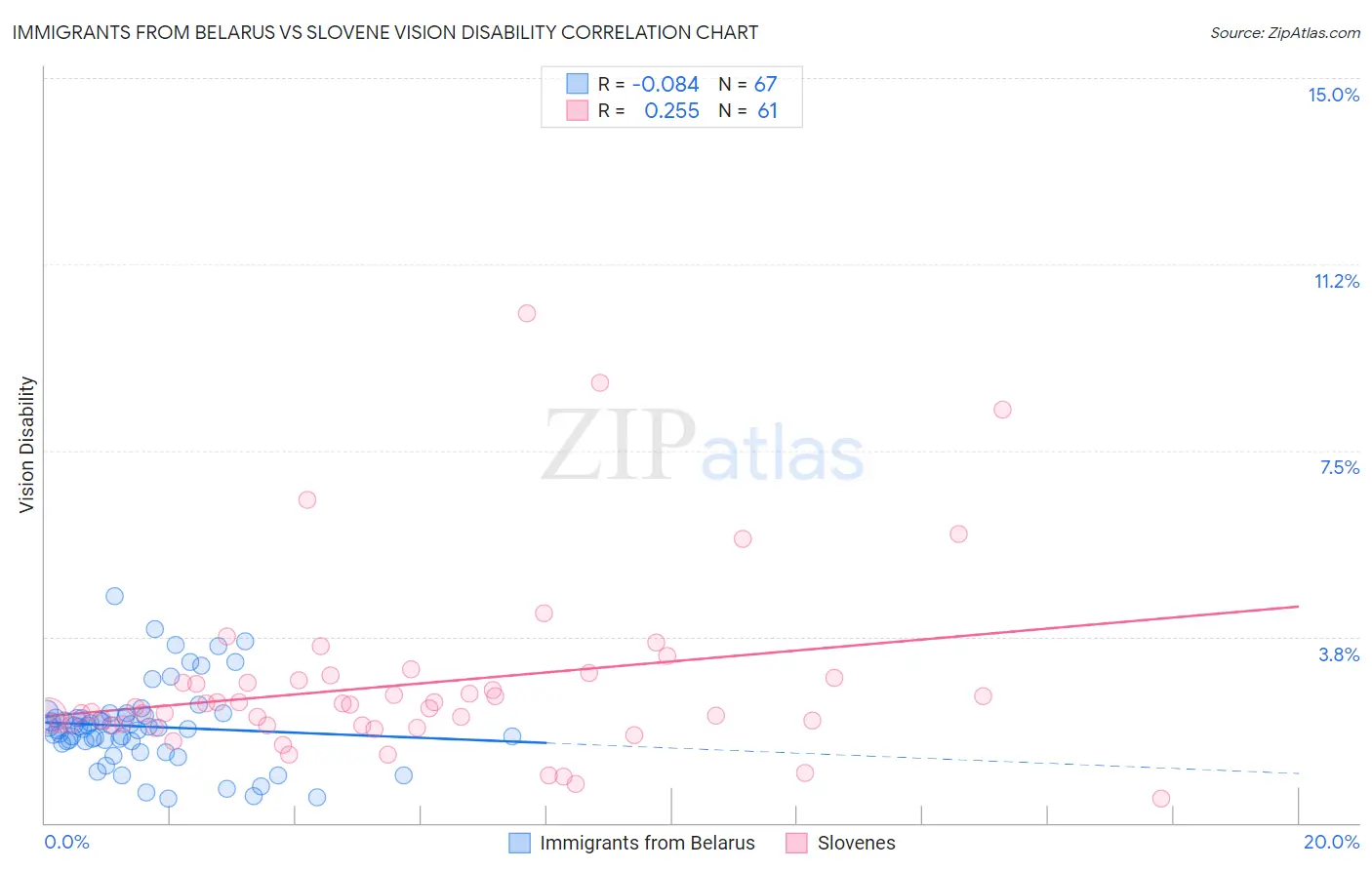 Immigrants from Belarus vs Slovene Vision Disability