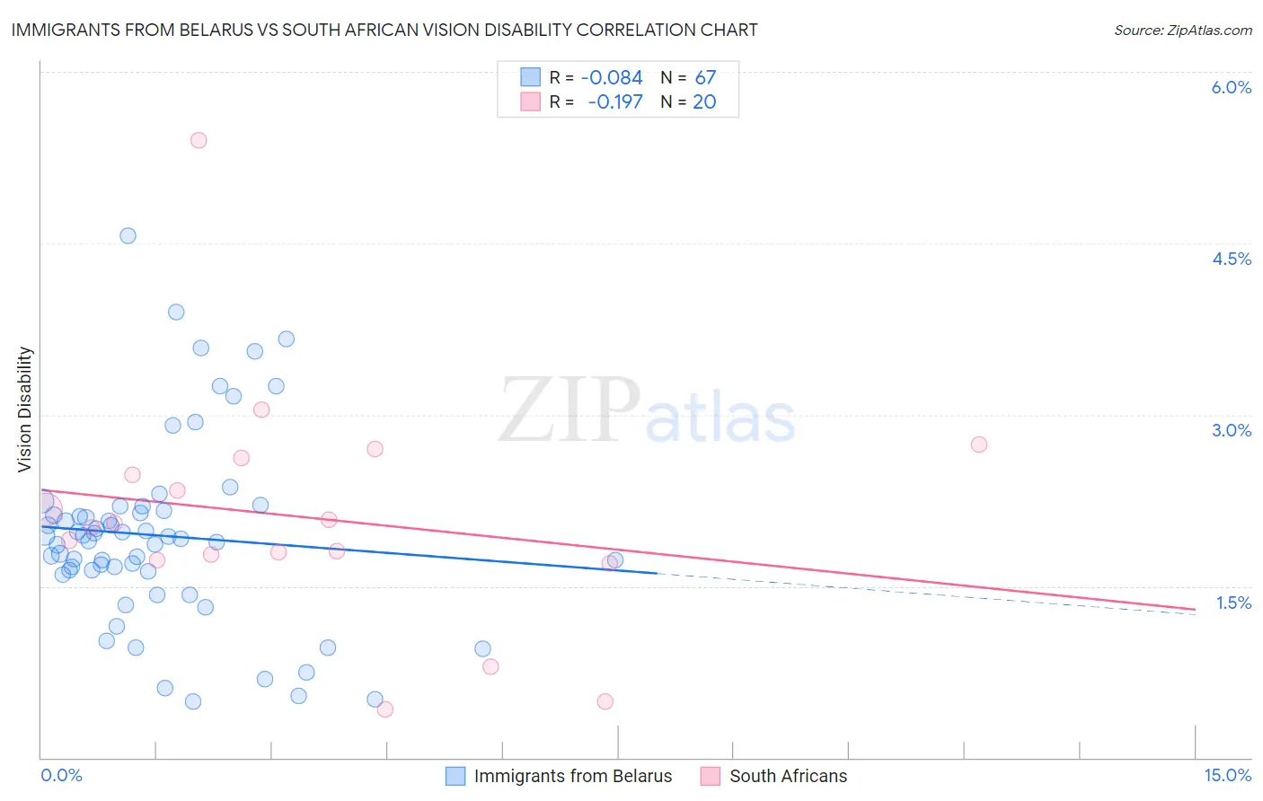 Immigrants from Belarus vs South African Vision Disability