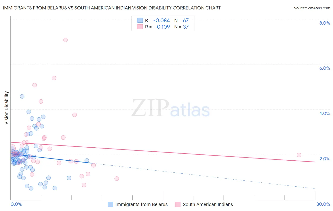 Immigrants from Belarus vs South American Indian Vision Disability