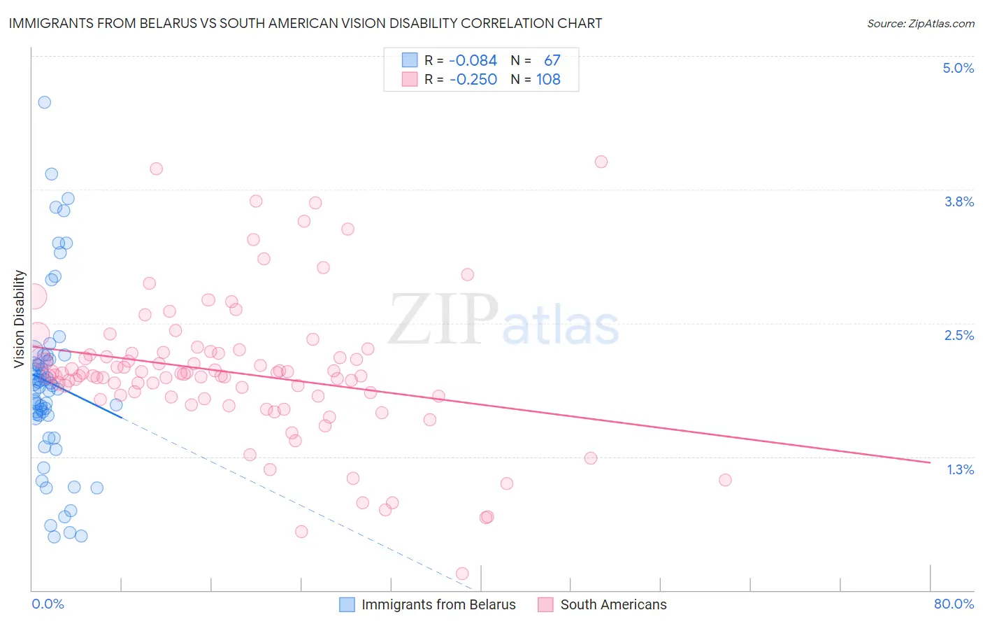 Immigrants from Belarus vs South American Vision Disability