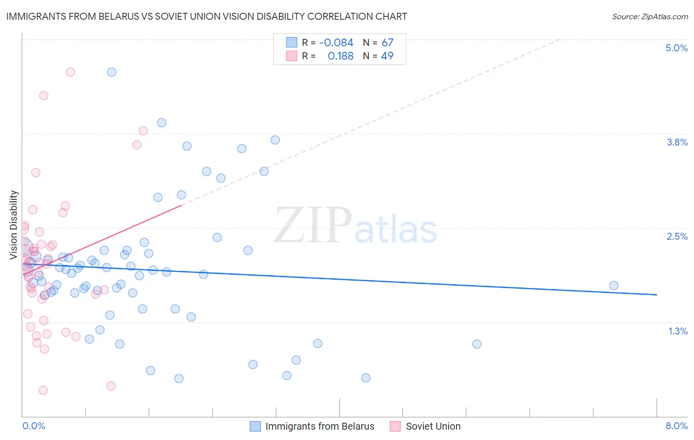 Immigrants from Belarus vs Soviet Union Vision Disability