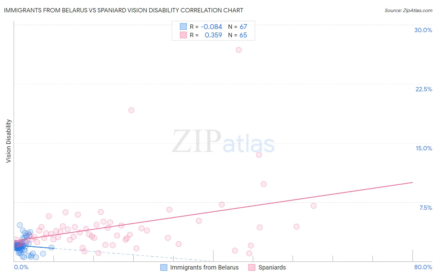 Immigrants from Belarus vs Spaniard Vision Disability