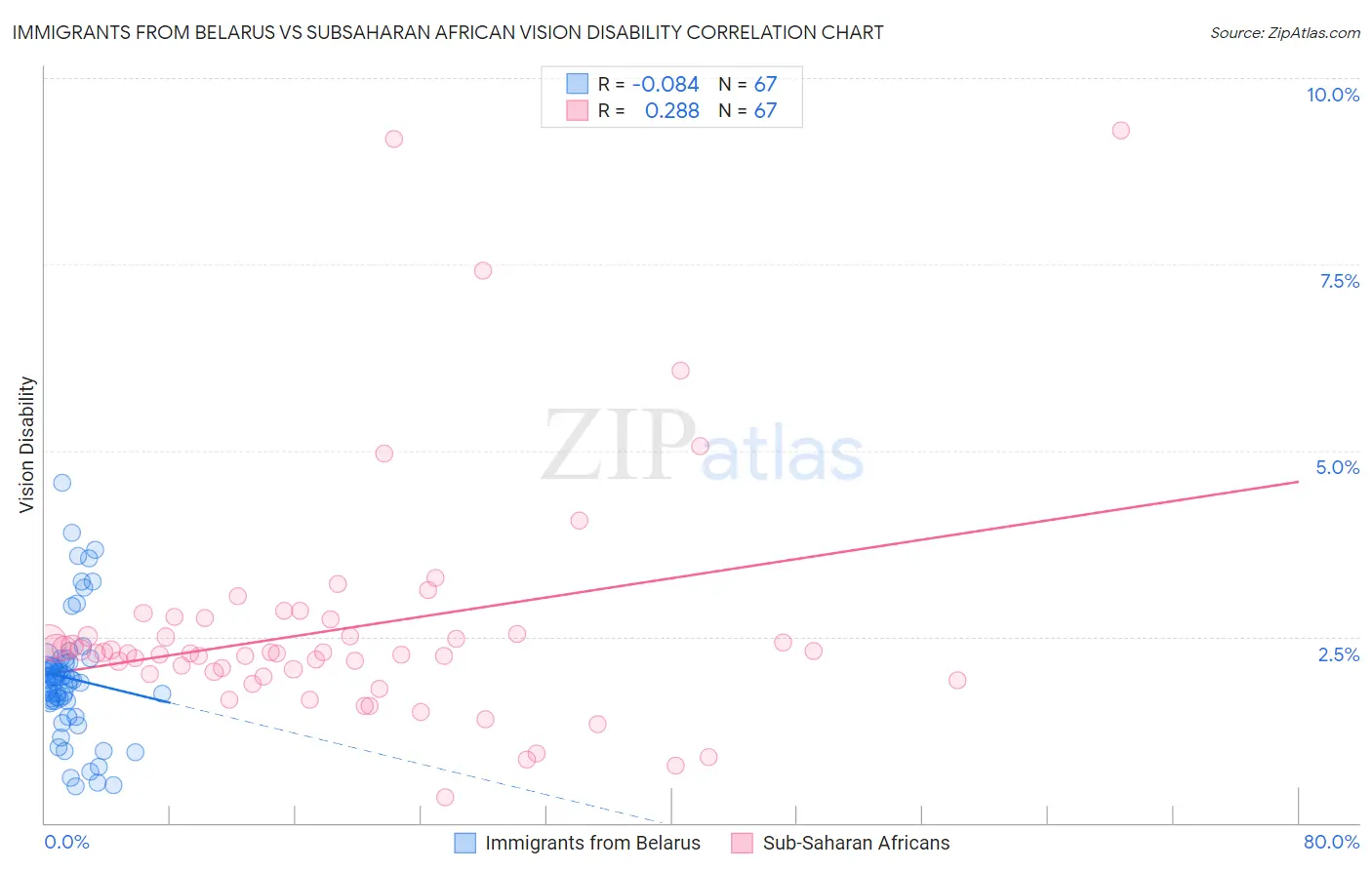 Immigrants from Belarus vs Subsaharan African Vision Disability