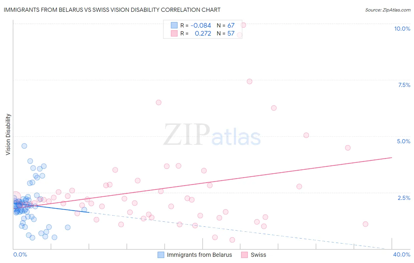 Immigrants from Belarus vs Swiss Vision Disability