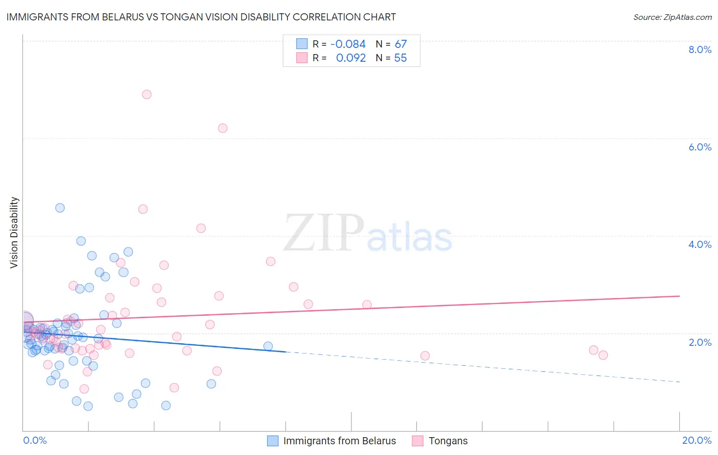 Immigrants from Belarus vs Tongan Vision Disability