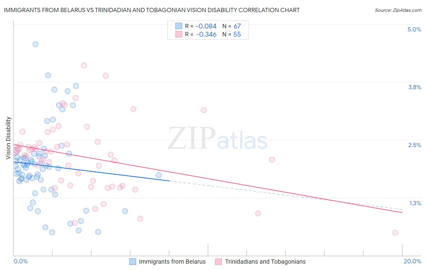 Immigrants from Belarus vs Trinidadian and Tobagonian Vision Disability