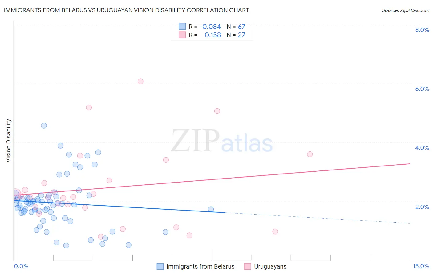 Immigrants from Belarus vs Uruguayan Vision Disability