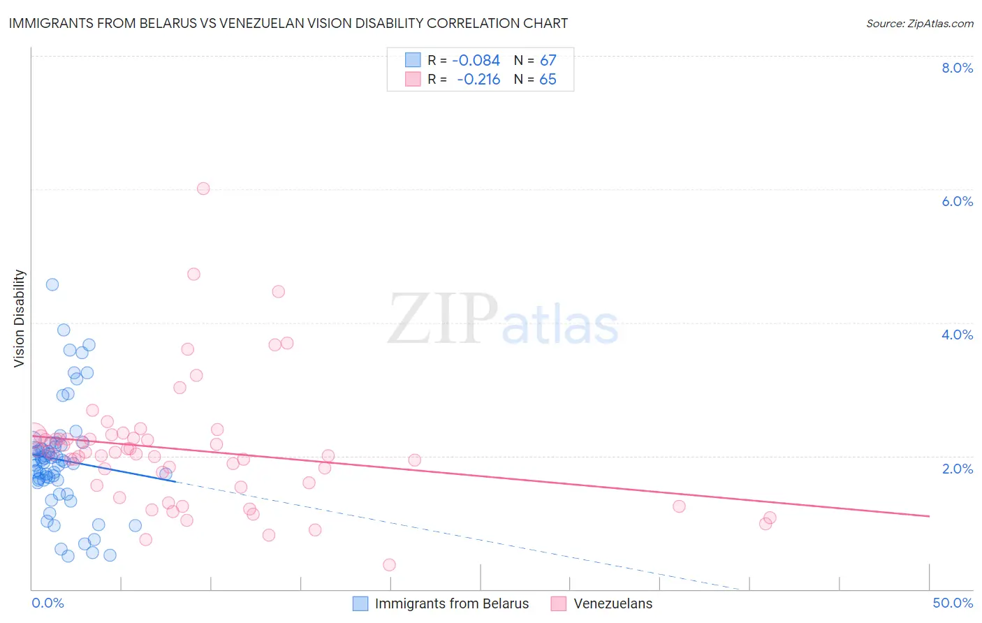 Immigrants from Belarus vs Venezuelan Vision Disability