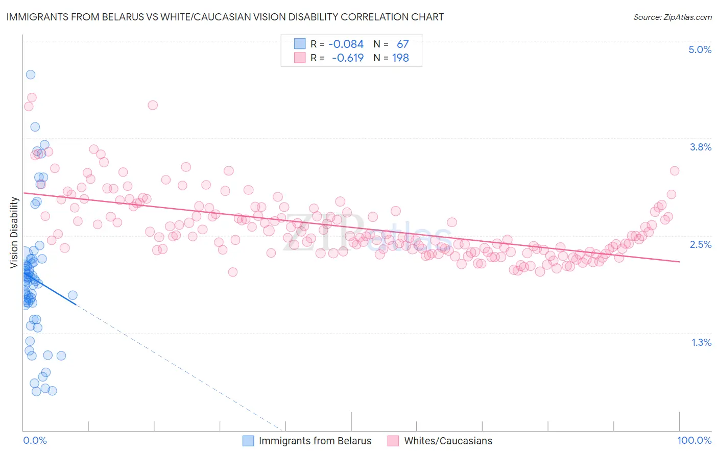 Immigrants from Belarus vs White/Caucasian Vision Disability