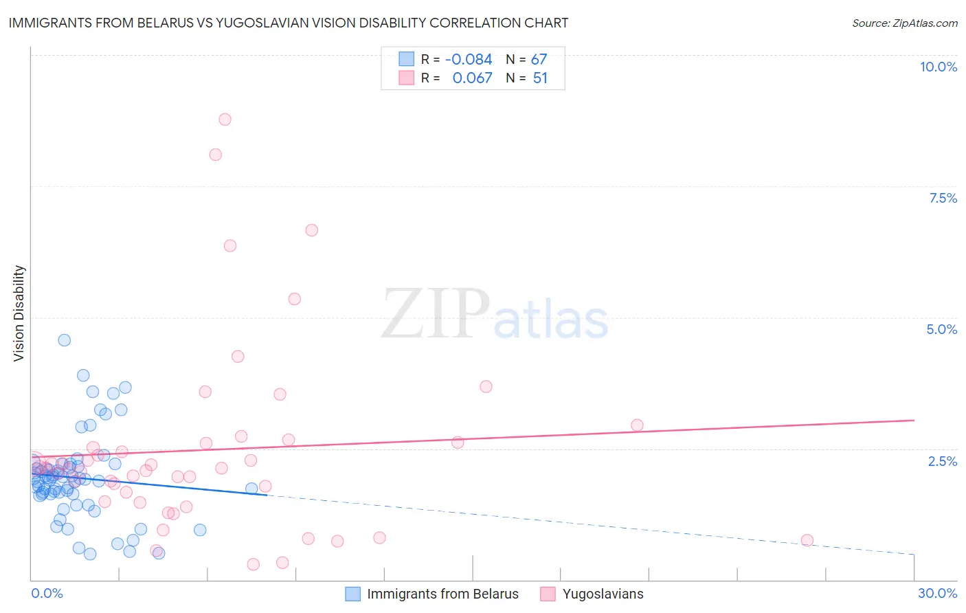 Immigrants from Belarus vs Yugoslavian Vision Disability