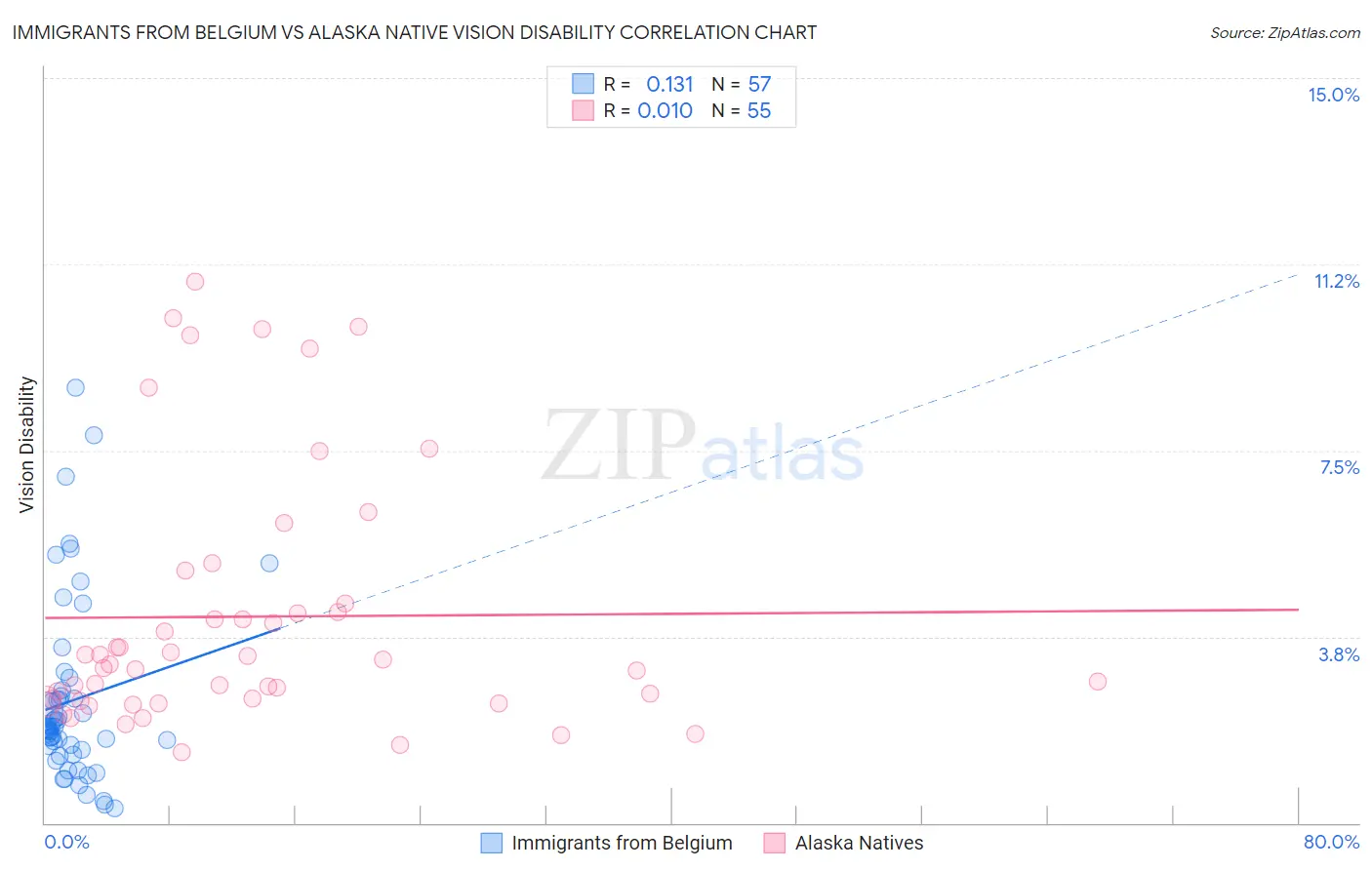 Immigrants from Belgium vs Alaska Native Vision Disability