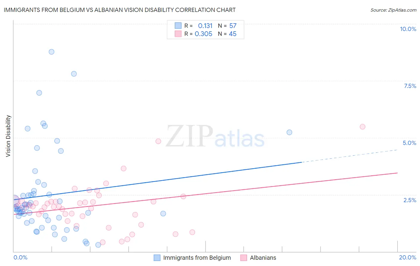 Immigrants from Belgium vs Albanian Vision Disability