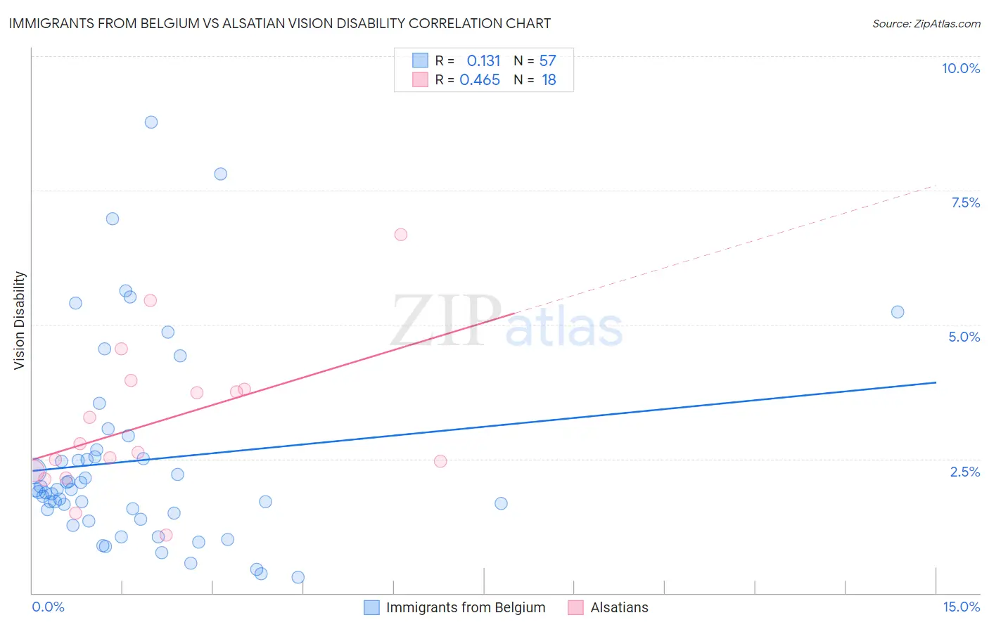 Immigrants from Belgium vs Alsatian Vision Disability