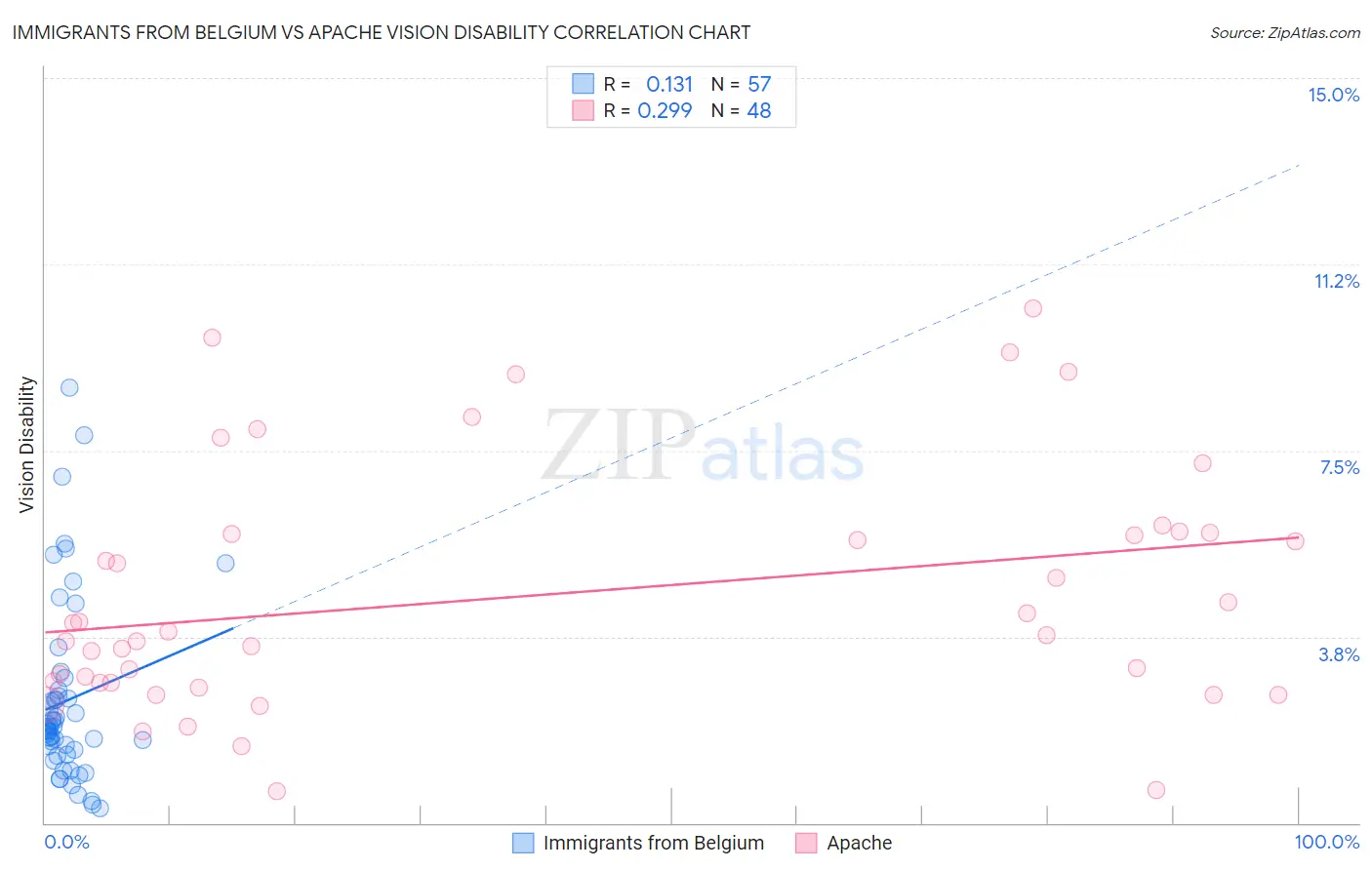 Immigrants from Belgium vs Apache Vision Disability