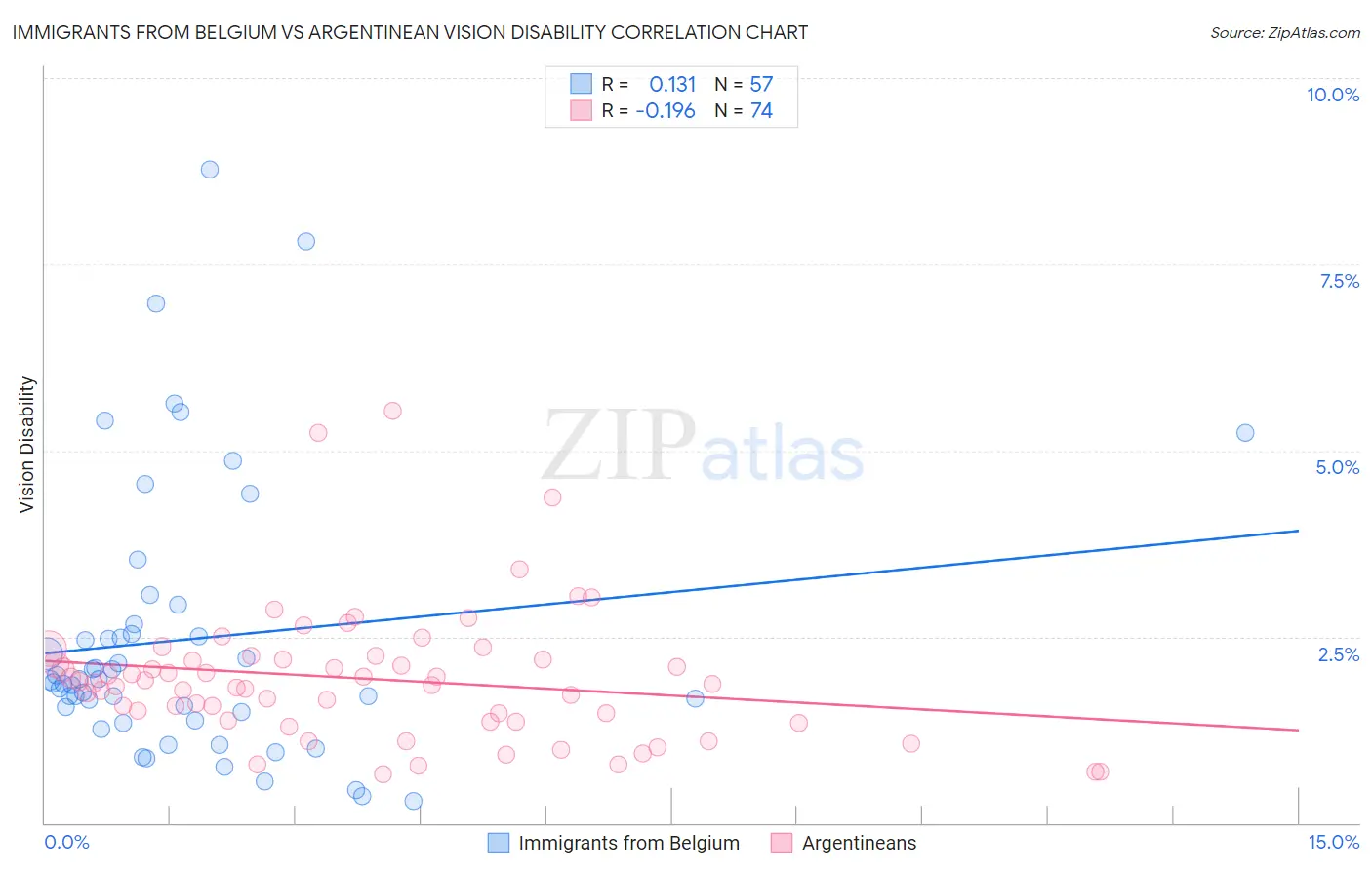 Immigrants from Belgium vs Argentinean Vision Disability