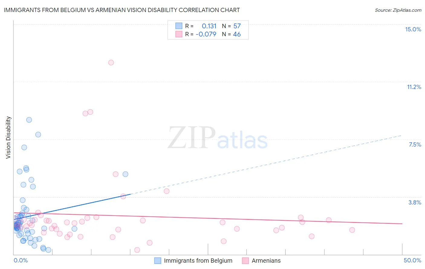 Immigrants from Belgium vs Armenian Vision Disability