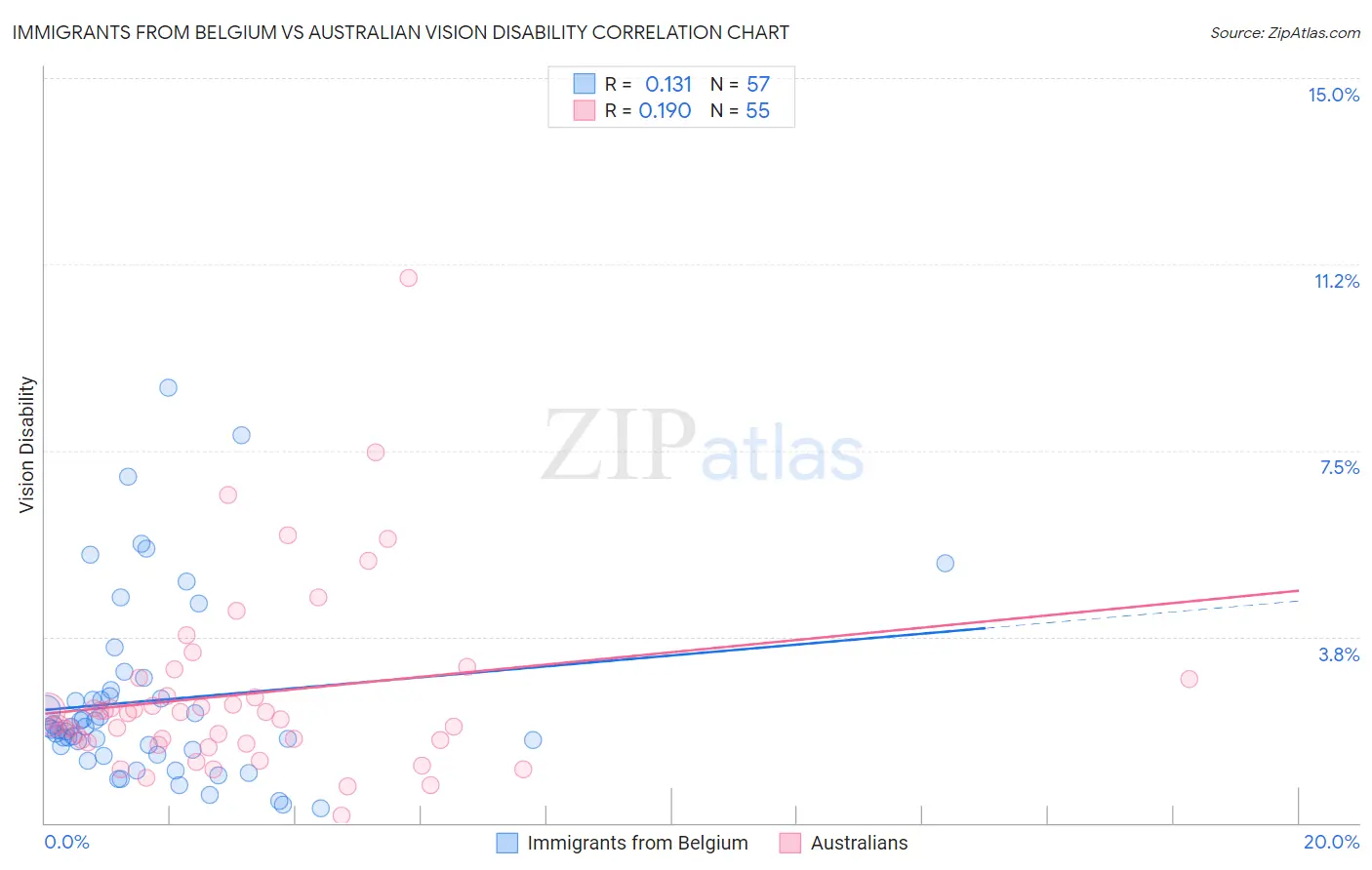 Immigrants from Belgium vs Australian Vision Disability