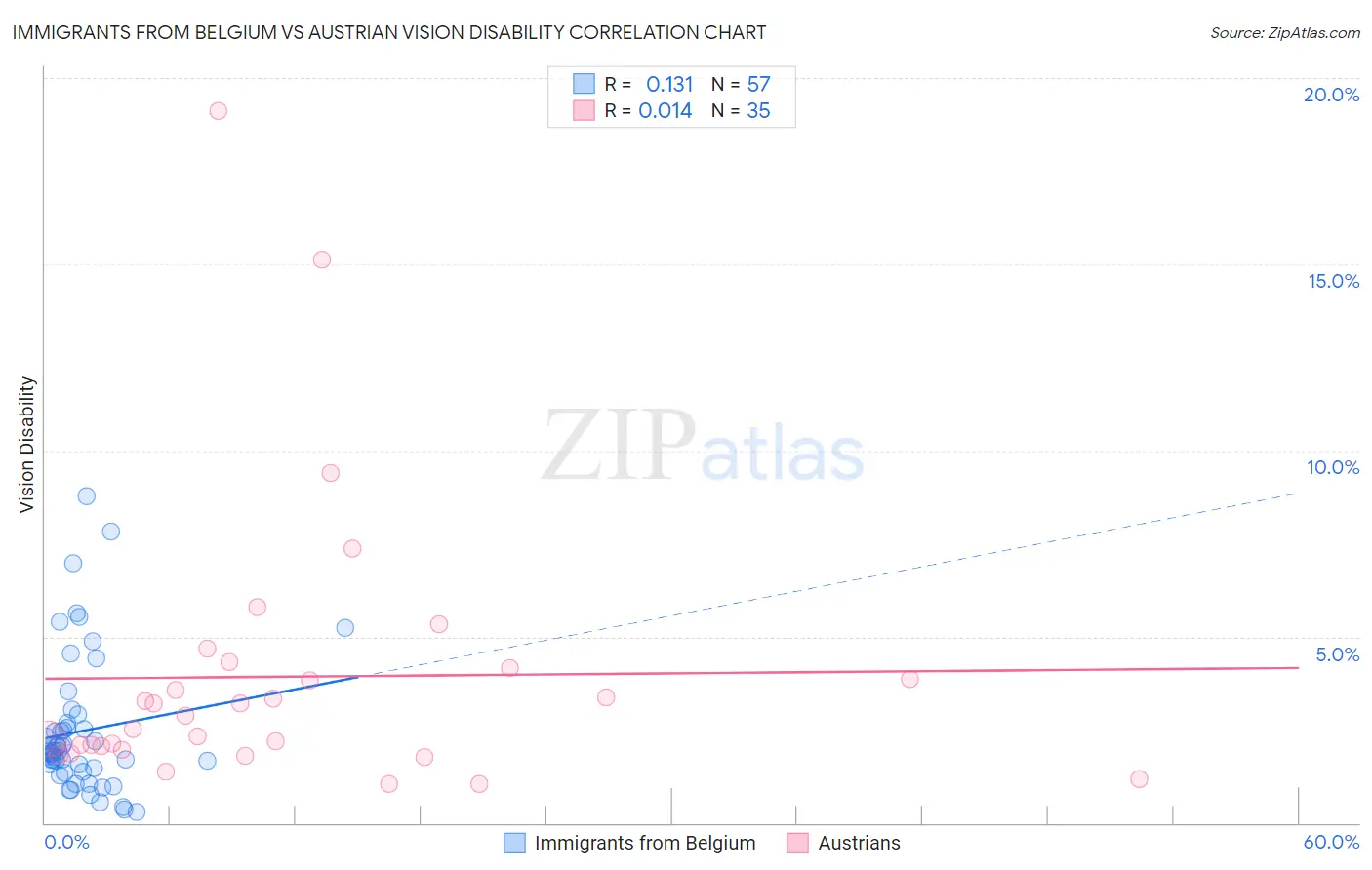 Immigrants from Belgium vs Austrian Vision Disability