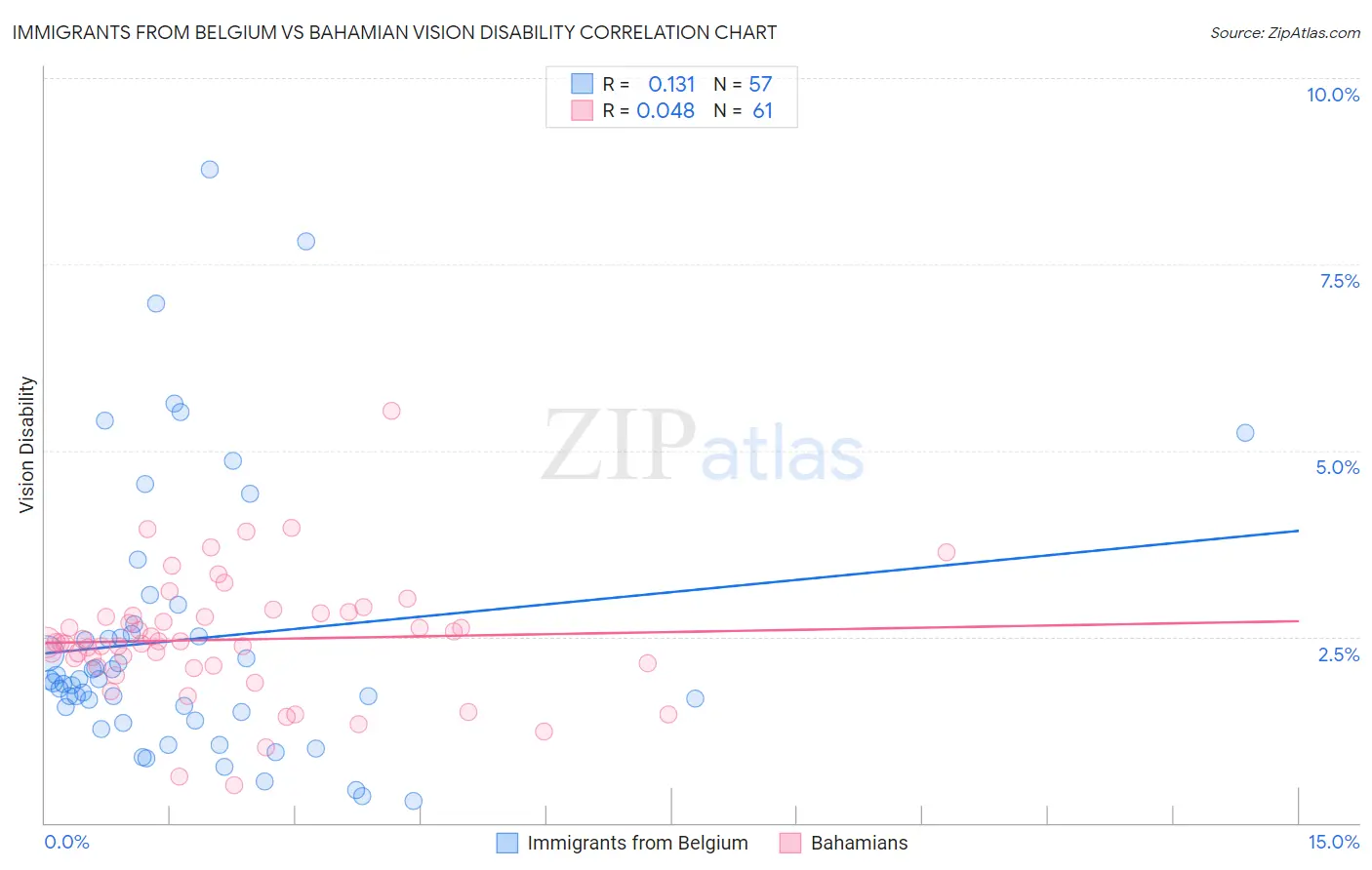 Immigrants from Belgium vs Bahamian Vision Disability