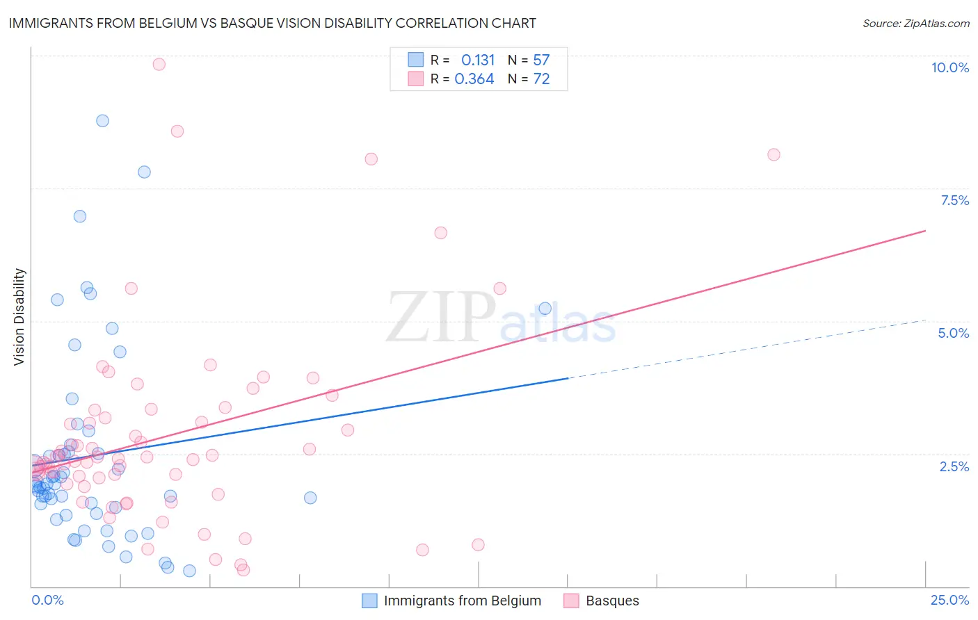 Immigrants from Belgium vs Basque Vision Disability