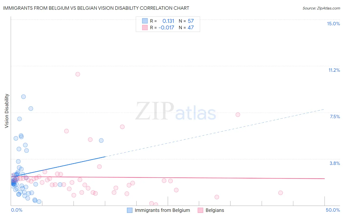 Immigrants from Belgium vs Belgian Vision Disability