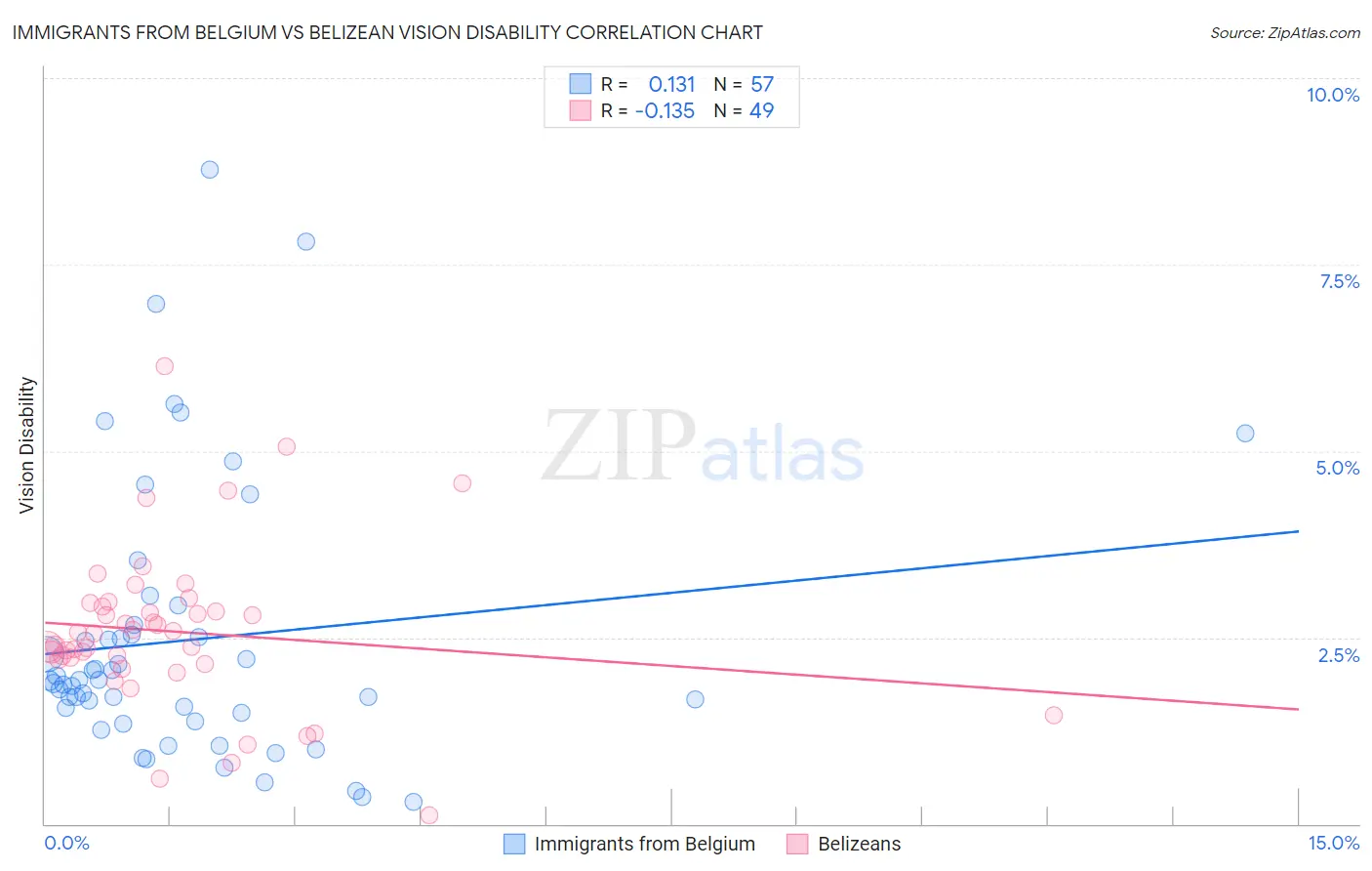 Immigrants from Belgium vs Belizean Vision Disability