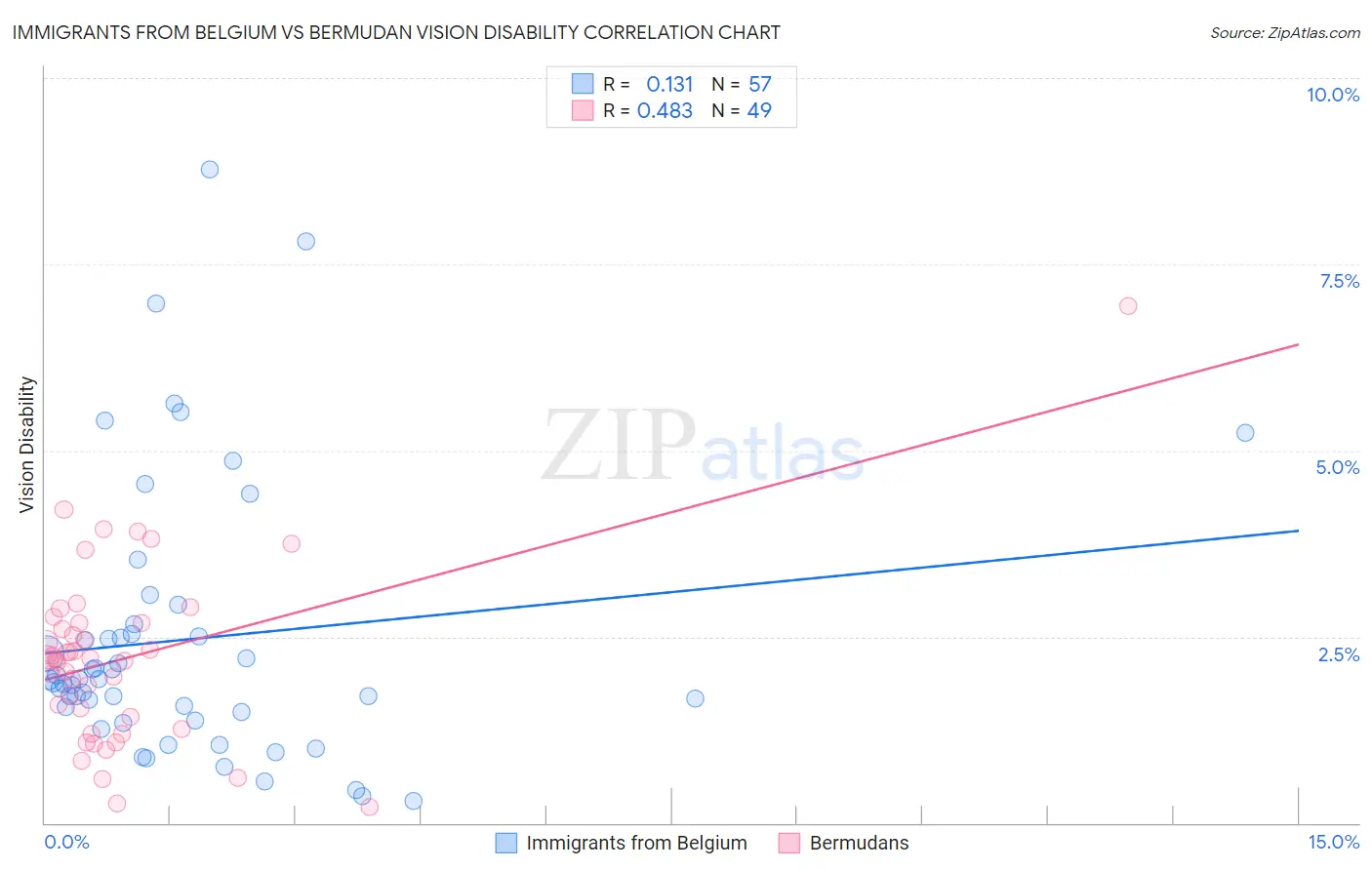 Immigrants from Belgium vs Bermudan Vision Disability