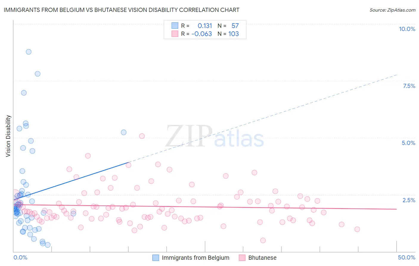 Immigrants from Belgium vs Bhutanese Vision Disability