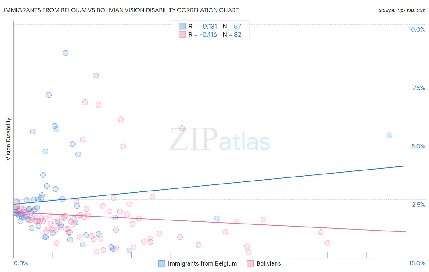 Immigrants from Belgium vs Bolivian Vision Disability