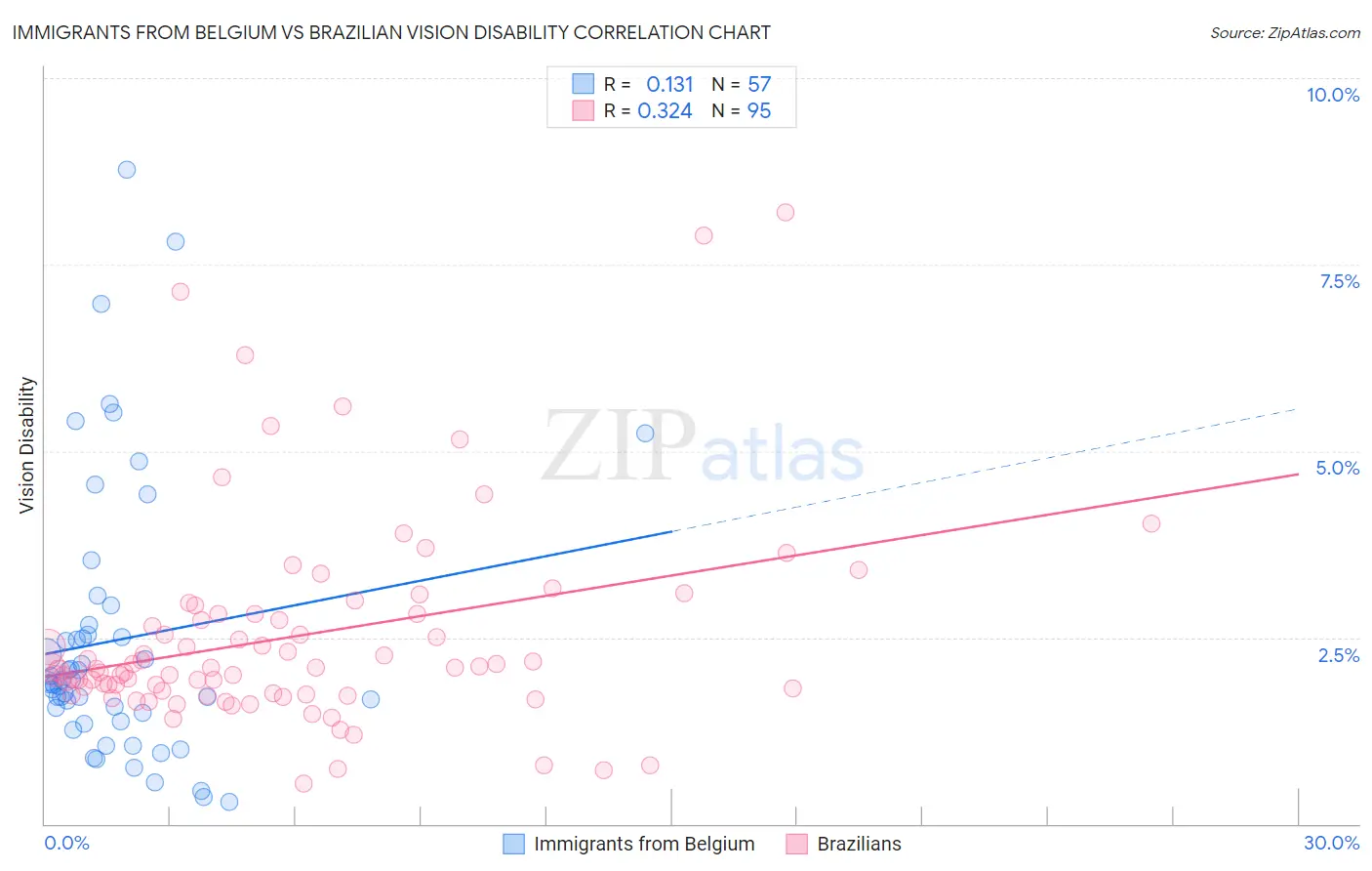 Immigrants from Belgium vs Brazilian Vision Disability